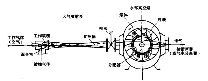 水環(huán)-大氣噴射真空泵組工作原理圖